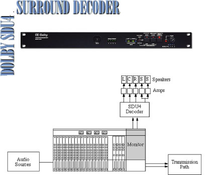 Dolby SDU4 Surround Encoder