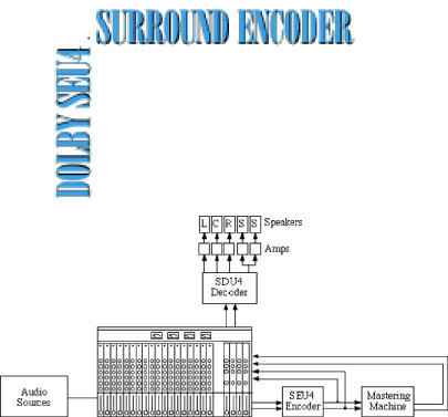 Dolby SEU4 Surround Encoder